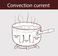 Diagram illustrating how heat is transferred in a boiling pot Royalty Free Stock Photo