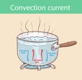 Diagram illustrating how heat is transferred in a boiling pot Royalty Free Stock Photo