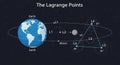Five Lagrange points L1 L2 L3 L4 L5 are marked along the Moon s orbit and beyond Royalty Free Stock Photo