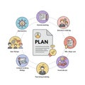 Diagram illustrating a planning process cycle with a central Royalty Free Stock Photo