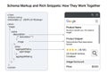 Diagram illustrating the relationship between schema markup and rich snippets. On the left, a code Royalty Free Stock Photo