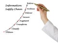 Diagram of Information Supply Chain Royalty Free Stock Photo