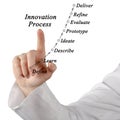 Diagram of Innovation Process Royalty Free Stock Photo