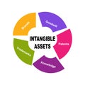 Diagram of Intangible Assets with keywords. EPS 10 - isolated on white background