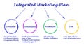 Integrated Marketing Plan Royalty Free Stock Photo