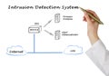 Diagram of Intrusion Detection System Royalty Free Stock Photo