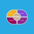 Diagram of Kaizen with keywords. EPS 10 - isolated on white background Royalty Free Stock Photo