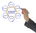 Diagram of leadership qualities