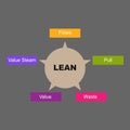 Diagram of Lean with keywords. EPS 10 - isolated on gray background