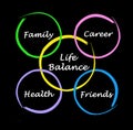 Diagram of life balance Royalty Free Stock Photo