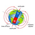 Diagram of magnetic field of earth showing the north pole and south pole. Royalty Free Stock Photo