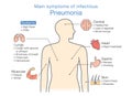 Diagram of main symptoms of infectious Pneumonia.