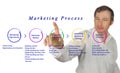 Diagram of Marketing Process