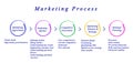 Diagram of Marketing Process