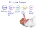 Diagram of Marketing Process