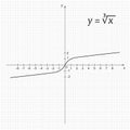 Diagram of mathematics function of the cube root Royalty Free Stock Photo