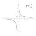 Diagram of mathematics function hyperbola Royalty Free Stock Photo