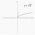 Diagram of mathematics function of the square root