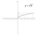 Diagram of mathematics function of the square root Royalty Free Stock Photo