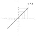 Diagram of mathematics function y is x