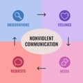 Diagram of the 4 Nonviolent Communication components: Observations, Feelings, Needs, Requests Royalty Free Stock Photo