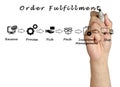 Diagram of order fulfillment