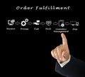 Diagram of order fulfillment Royalty Free Stock Photo