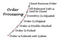 Diagram of order processing