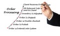 Diagram of order processing Royalty Free Stock Photo