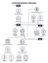 The diagram outlines the lithium mining process, highlighting assessment, extraction,...