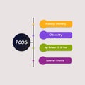 Diagram of POCS with keywords. EPS 10 Royalty Free Stock Photo