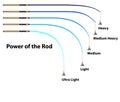 Diagram power of the fishing rod characteristics