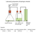 Diagram of preparation of hydrogen chloride gas