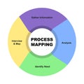 Diagram of Process Mapping with keywords. EPS 10 - isolated on white background Royalty Free Stock Photo