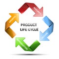 Diagram of product life cycle Royalty Free Stock Photo