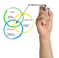 Diagram of product success Royalty Free Stock Photo