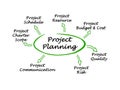 Diagram of Project Planning Royalty Free Stock Photo