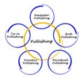 Diagram of publishing Royalty Free Stock Photo