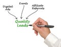 Diagram of Quality Leads Royalty Free Stock Photo
