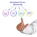 Diagram of Recruitment Process Outsourcing