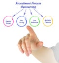 Recruitment Process Outsourcing Royalty Free Stock Photo