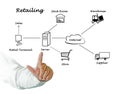 Diagram of Retailing
