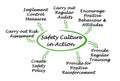 Safety Culture in Action Royalty Free Stock Photo