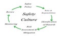 Diagram of Safety Culture Royalty Free Stock Photo