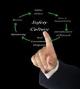 Diagram of Safety Culture Royalty Free Stock Photo