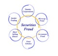 Diagram of Securities Fraud