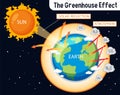 Diagram showing the greenhouse effect Royalty Free Stock Photo