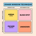 A diagram showing the Johari Window Technique. A psychological framework which helps people understand their relationship with