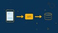 A diagram showing a mobile phone connecting to a database through an api on a blue background Royalty Free Stock Photo