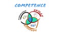 Diagram shows the intersections of competence. Attitude, Skills and Knowledge concept